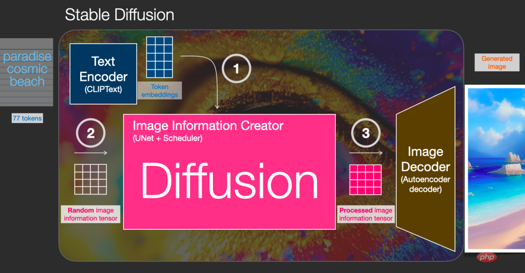 Jay Alammar veröffentlicht ein weiteres neues Werk: Ultrahochwertige Illustration Stable Diffusion. Nach der Lektüre werden Sie das Prinzip der „Bilderzeugung“ vollständig verstehen.