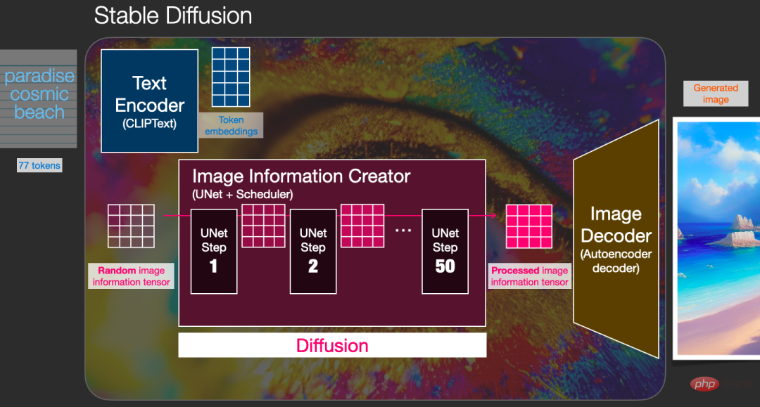 Jay Alammar veröffentlicht ein weiteres neues Werk: Ultrahochwertige Illustration Stable Diffusion. Nach der Lektüre werden Sie das Prinzip der „Bilderzeugung“ vollständig verstehen.