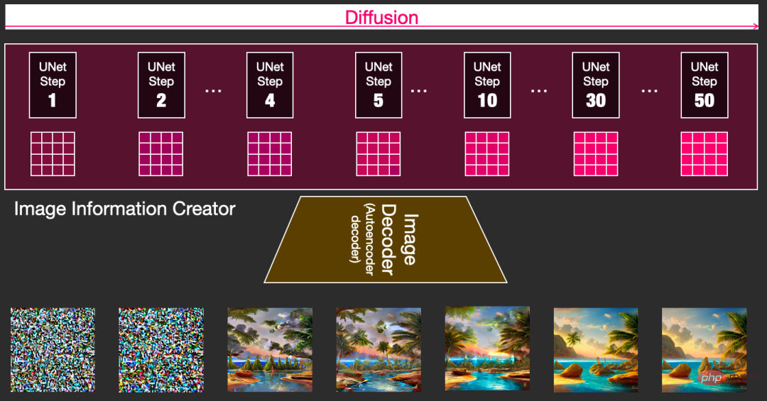 Jay Alammar veröffentlicht ein weiteres neues Werk: Ultrahochwertige Illustration Stable Diffusion. Nach der Lektüre werden Sie das Prinzip der „Bilderzeugung“ vollständig verstehen.