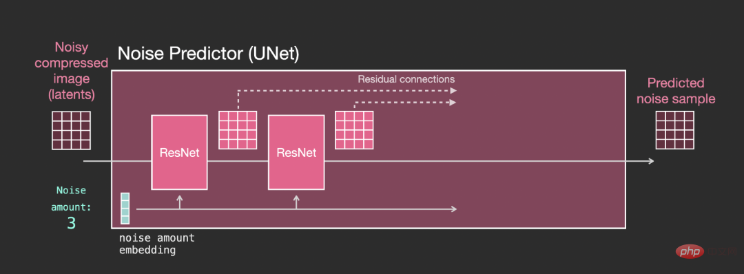 Jay Alammar veröffentlicht ein weiteres neues Werk: Ultrahochwertige Illustration Stable Diffusion. Nach der Lektüre werden Sie das Prinzip der „Bilderzeugung“ vollständig verstehen.