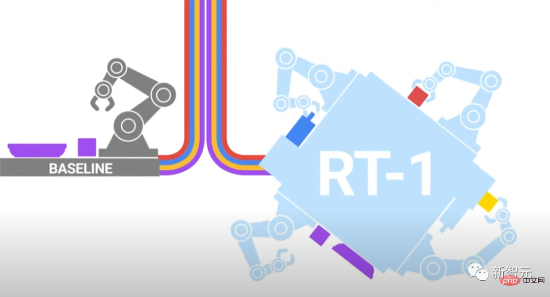 Google RT-1 model asks a robot to do several jobs, with a success rate of 97% for 700 instructions