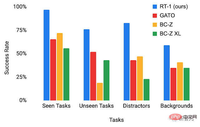 Google RT-1 model asks a robot to do several jobs, with a success rate of 97% for 700 instructions