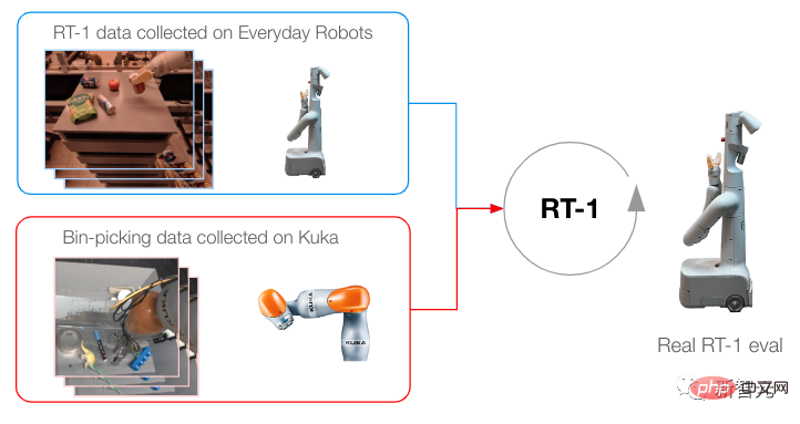 Model Google RT-1 meminta robot melakukan beberapa kerja, dengan kadar kejayaan 97% untuk 700 arahan