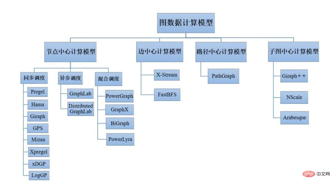 圖計算的學習與思考