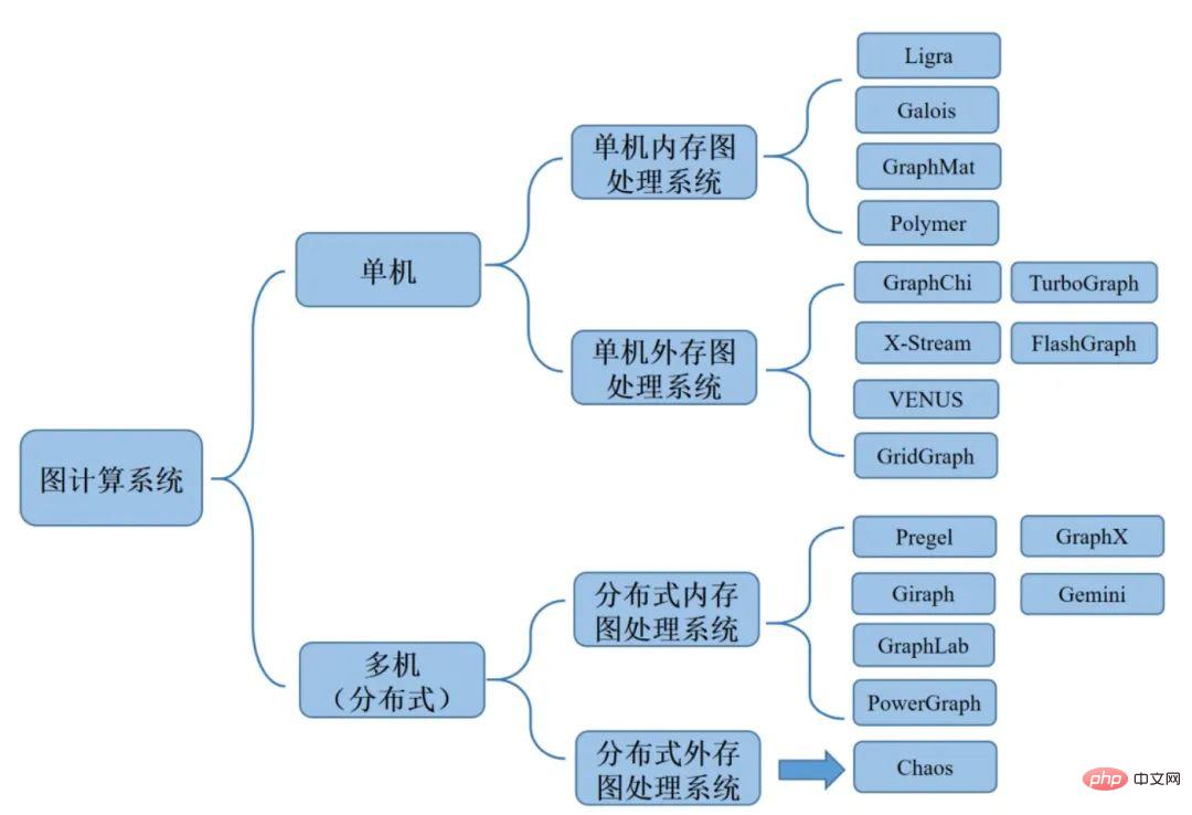 圖計算的學習與思考