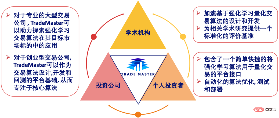 南洋理工發布量化交易大師TradeMaster，涵蓋15種強化學習演算法