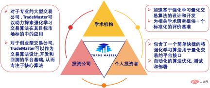 Nanyang Polytechnic releases quantitative trading master TradeMaster, covering 15 reinforcement learning algorithms Nanyang Polytechnic releases quantitative trading master TradeMaster, covering 15 reinforcement learning algorithms