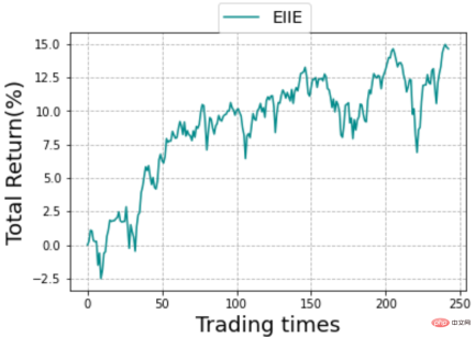 Nanyang Polytechnic releases quantitative trading master TradeMaster, covering 15 reinforcement learning algorithms Nanyang Polytechnic releases quantitative trading master TradeMaster, covering 15 reinforcement learning algorithms