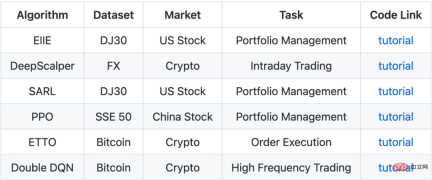 Nanyang Polytechnic releases quantitative trading master TradeMaster, covering 15 reinforcement learning algorithms Nanyang Polytechnic releases quantitative trading master TradeMaster, covering 15 reinforcement learning algorithms