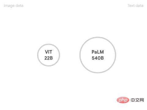 562 milliards de paramètres ! Google lance PaLM-E, le plus grand modèle d'IA « généraliste » de l'histoire, permettant aux robots d'effectuer diverses tâches de manière autonome