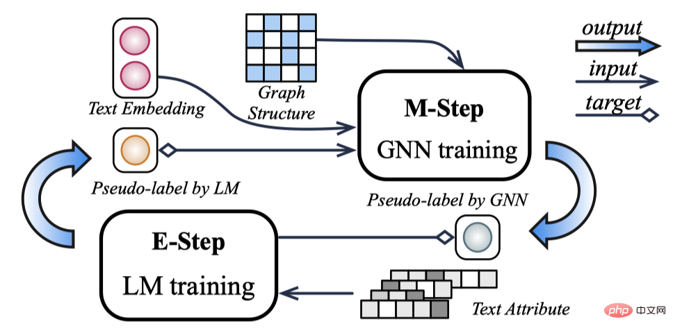 Effectively integrate language models, graph neural networks, and text graph training framework GLEM to achieve new SOTA