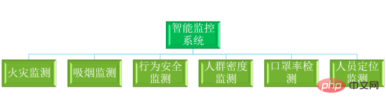 假期來啦！技術人如何用 Python 實現景區安防系統