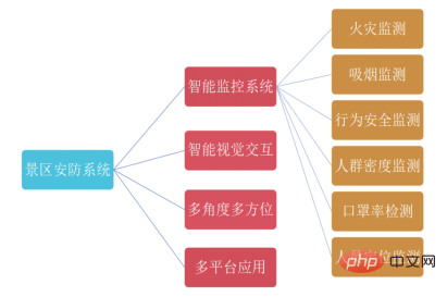 休暇が近づいてきました！技術者が Python を使用して景勝地セキュリティ システムを実装する方法