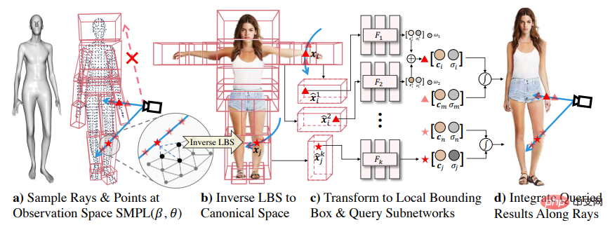 Utilisez des images 2D pour créer un corps humain en 3D. Vous pouvez porter nimporte quel vêtement et modifier vos mouvements.