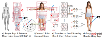 Use 2D images to create a 3D human body. You can wear any clothes and change your movements. Use 2D images to create a 3D human body. You can wear any clothes and change your movements.