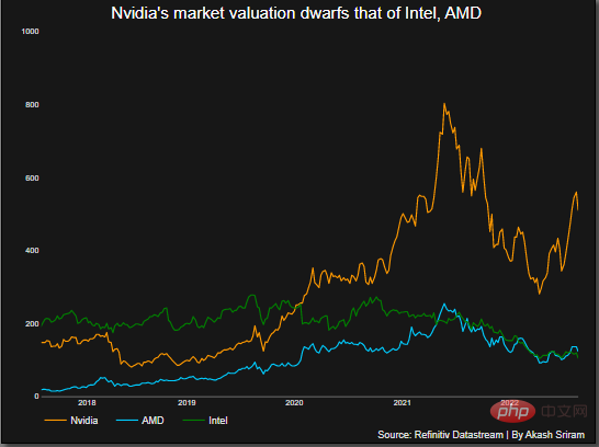 Über 580 Milliarden US-Dollar! Der Kampf zwischen Microsoft und Google hat den Marktwert von Nvidia in die Höhe schnellen lassen, etwa 5 Intel