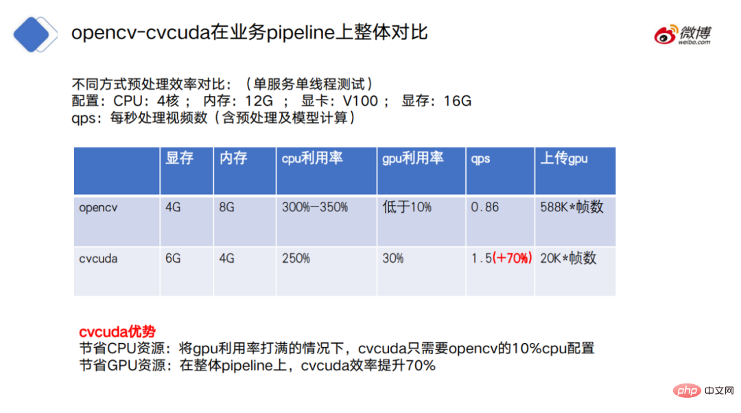 Throughput increased by 30 times: CV pipeline moves toward full-stack parallelization