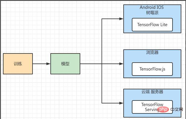 機械学習モデルをデプロイする方法がわかりませんか? 15 枚の写真で、TensorFlow デプロイメント フレームワークを理解できます。