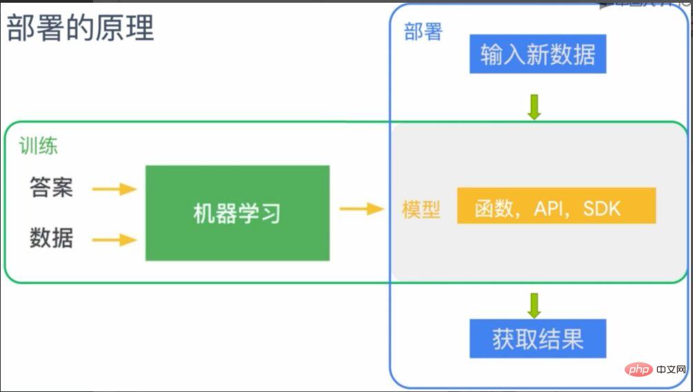 Vous ne savez pas comment déployer des modèles d'apprentissage automatique ? 15 images vous emmènent dans le framework de déploiement TensorFlow !