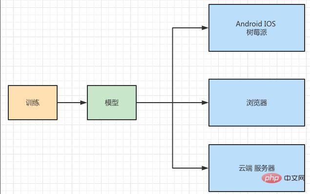 Vous ne savez pas comment déployer des modèles d'apprentissage automatique ? 15 images vous emmènent dans le framework de déploiement TensorFlow !