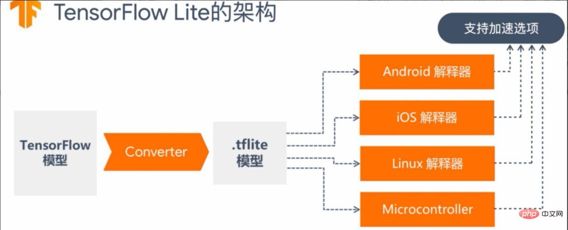 Vous ne savez pas comment déployer des modèles d'apprentissage automatique ? 15 images vous emmènent dans le framework de déploiement TensorFlow !