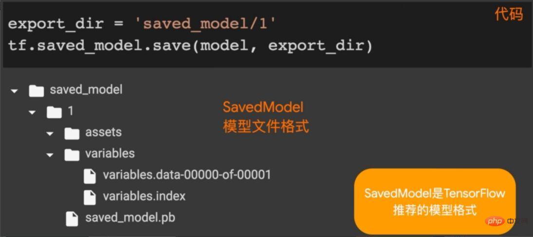 機械学習モデルをデプロイする方法がわかりませんか? 15 枚の写真で、TensorFlow デプロイメント フレームワークを理解できます。