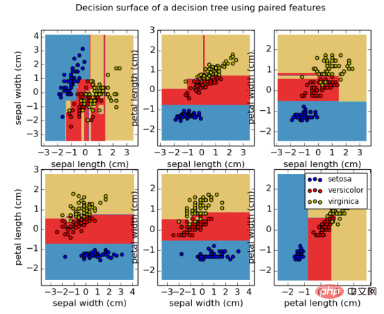 Machine Learning Decision Tree Practical Exercise