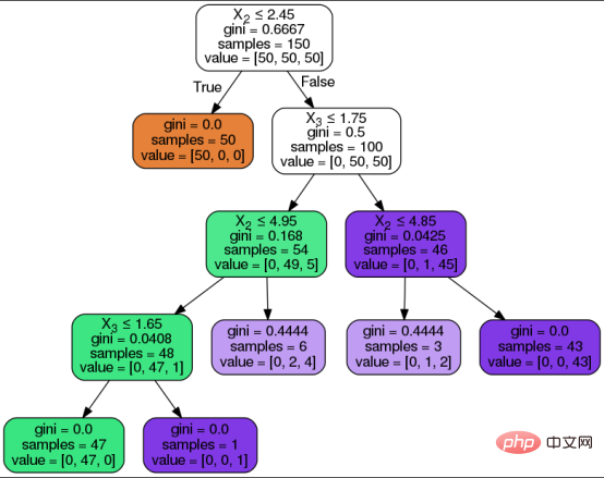 Machine Learning Decision Tree Practical Exercise