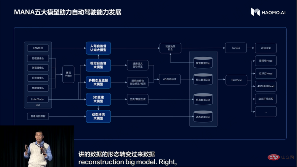 MANA OASIS加持，毫末算力极致优化，训练成本降低100倍