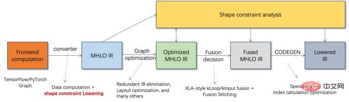 Address standardization service AI deep learning model inference optimization practice
