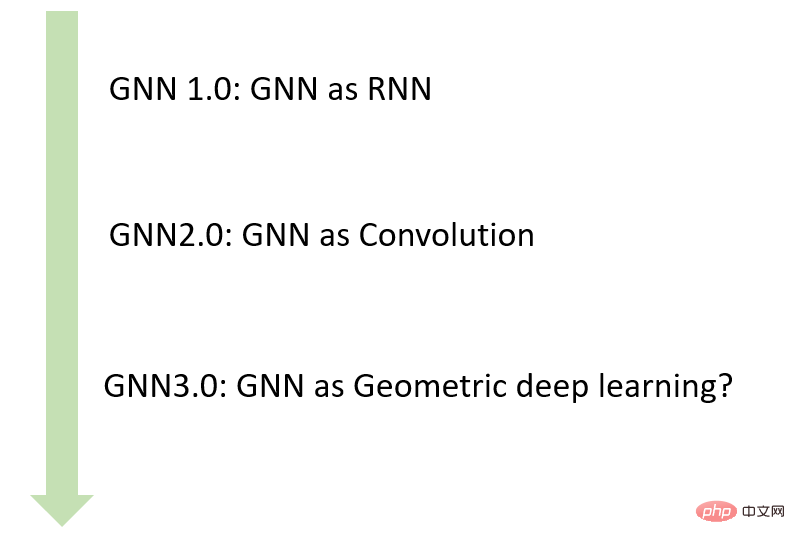 深層学習におけるトポロジカルの美学: GNN の基礎と応用