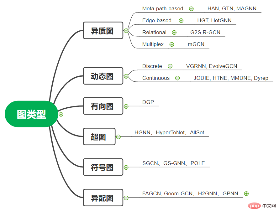 深層学習におけるトポロジカルの美学: GNN の基礎と応用