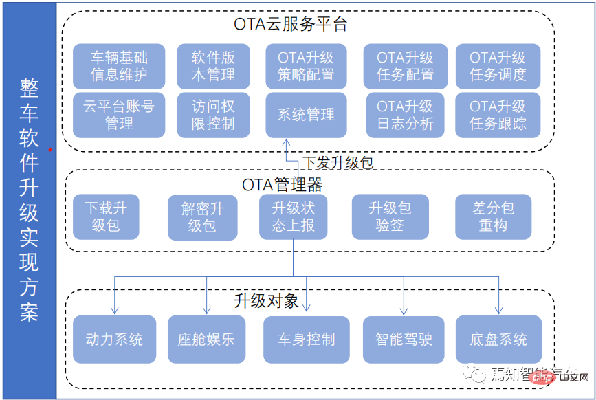 一文聊聊智能驾驶系统与软件升级的关联设计方案