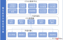 一文聊聊智能驾驶系统与软件升级的关联设计方案