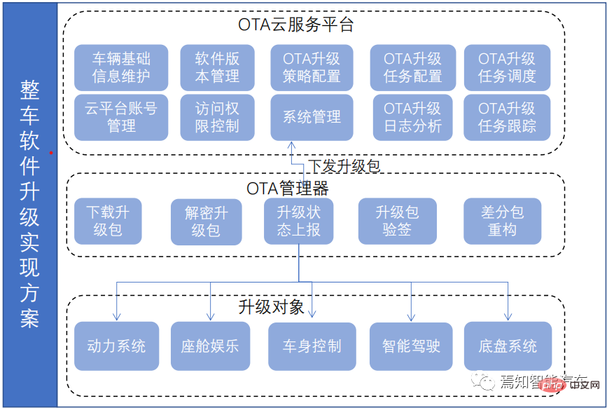 インテリジェント運転システムの関連設計スキームとソフトウェアのアップグレードに関する記事