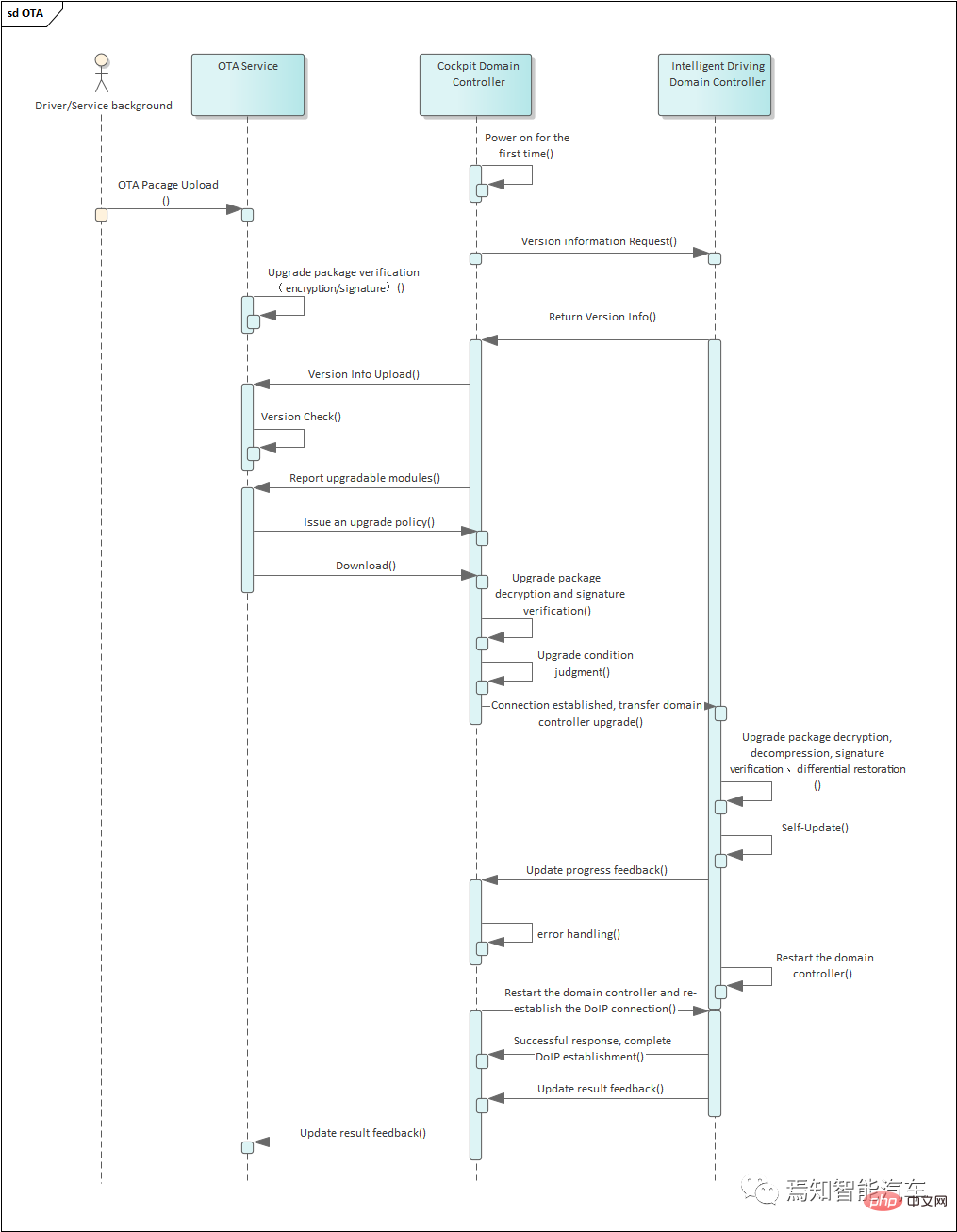 In einem Artikel geht es um das damit verbundene Designschema eines intelligenten Fahrsystems und Software-Upgrades