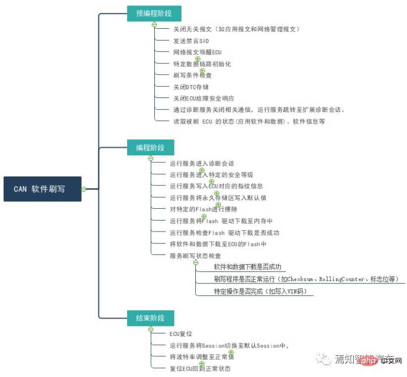 インテリジェント運転システムの関連設計スキームとソフトウェアのアップグレードに関する記事