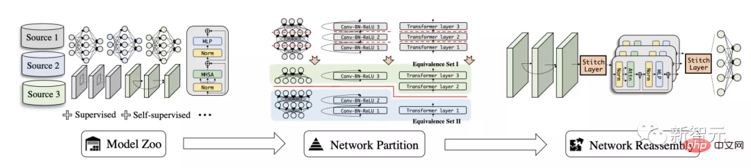 Die richtige Art, Deep Learning aus Bausteinen zu spielen! Die National University of Singapore veröffentlicht DeRy, ein neues Transfer-Lernparadigma, das den Wissenstransfer in den Druck mit beweglichen Lettern umwandelt