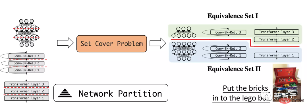 Die richtige Art, Deep Learning aus Bausteinen zu spielen! Die National University of Singapore veröffentlicht DeRy, ein neues Transfer-Lernparadigma, das den Wissenstransfer in den Druck mit beweglichen Lettern umwandelt