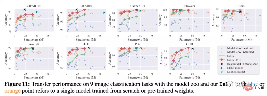 Die richtige Art, Deep Learning aus Bausteinen zu spielen! Die National University of Singapore veröffentlicht DeRy, ein neues Transfer-Lernparadigma, das den Wissenstransfer in den Druck mit beweglichen Lettern umwandelt