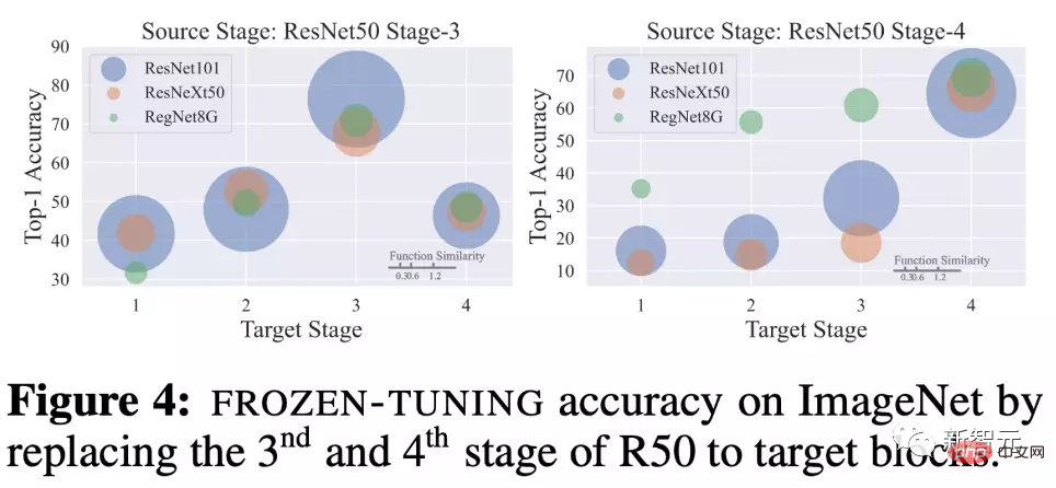 Die richtige Art, Deep Learning aus Bausteinen zu spielen! Die National University of Singapore veröffentlicht DeRy, ein neues Transfer-Lernparadigma, das den Wissenstransfer in den Druck mit beweglichen Lettern umwandelt