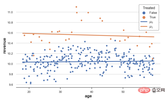 Using machine learning to assess heterogeneous treatment effects