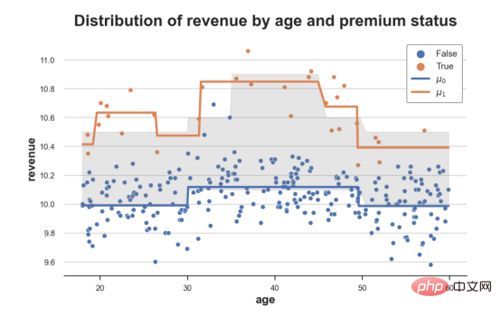 Using machine learning to assess heterogeneous treatment effects