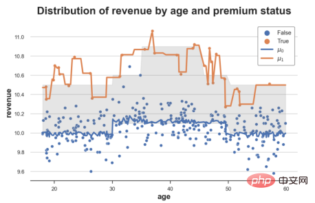 Using machine learning to assess heterogeneous treatment effects