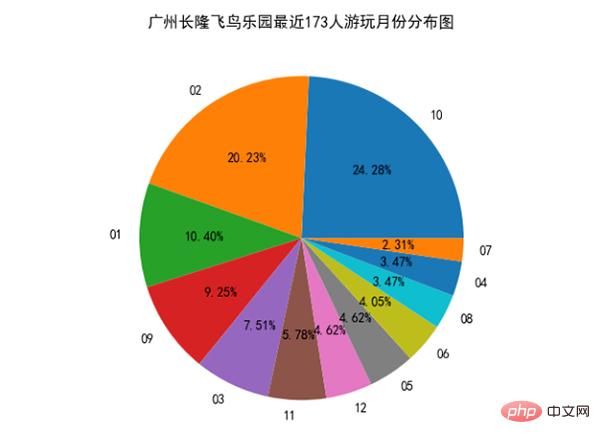 Python 获取旅游景点信息及评论并作词云、数据可视化