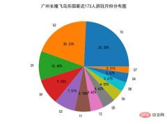 Python obtains tourist attraction information and reviews and creates word clouds and data visualization