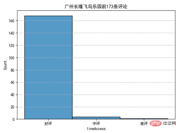 Python 获取旅游景点信息及评论并作词云、数据可视化