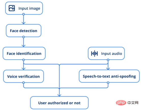 Entwicklung von KI-Sicherheitssystemen mithilfe von Edge-Biometrie