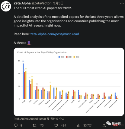 AI论文“高引用转化率”排名出炉：OpenAI第一，旷视第二，谷歌位居第九