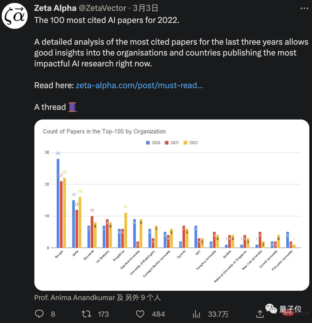 Kedudukan kadar penukaran petikan tinggi kertas AI dikeluarkan: OpenAI di tempat pertama, Megvii di tempat kedua dan Google di tempat kesembilan